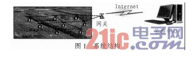 基于无线传感器网络农田信息自动检测系统,基于无线传感器网络农田信息自动检测系统,第2张