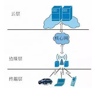 边缘计算应用和挑战在哪里,边缘计算应用和挑战在哪里,第2张