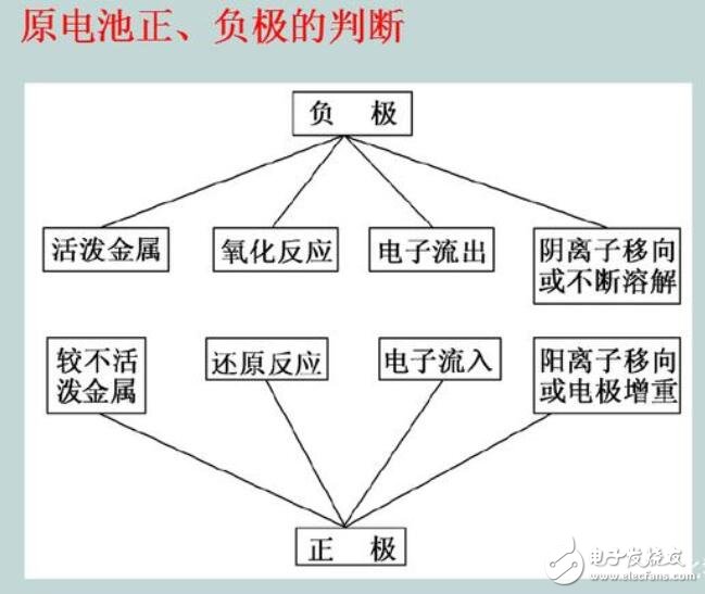 原电池正负极的判断方法,原电池正负极的判断方法,第3张