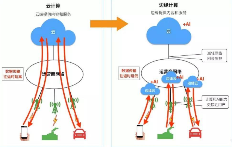 5G时代需要怎样的数据中心,5G时代需要怎样的数据中心,第2张