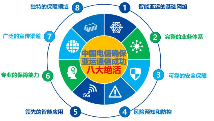 中国电信八大绝活将全方位确保亚运通信成功,中国电信八大绝活将全方位确保亚运通信成功,第2张