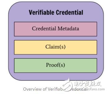 如何在分散式帐本上实现自我主权身份,如何在分散式帐本上实现自我主权身份,第6张