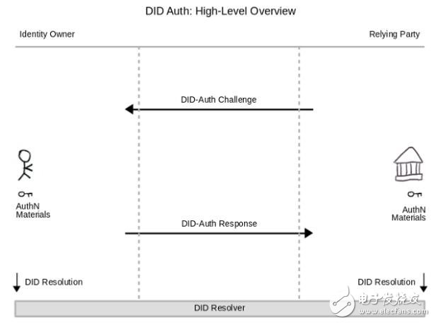 如何在分散式帐本上实现自我主权身份,如何在分散式帐本上实现自我主权身份,第5张