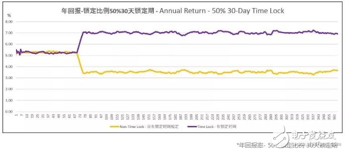 如何在锁仓期内将收益幅度提升3倍,如何在锁仓期内将收益幅度提升3倍,第7张