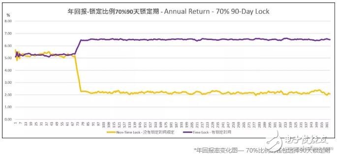 如何在锁仓期内将收益幅度提升3倍,如何在锁仓期内将收益幅度提升3倍,第9张