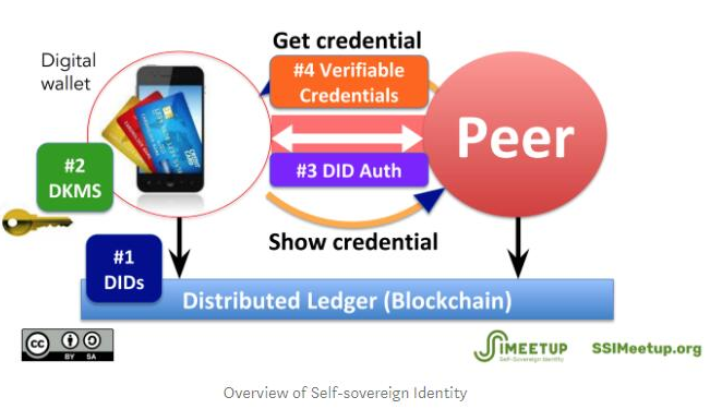 如何在分散式帐本上实现自我主权身份,如何在分散式帐本上实现自我主权身份,第2张