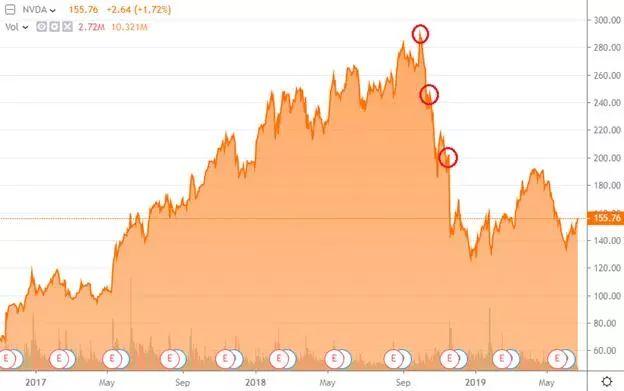 股价半年重挫50%，英伟达怎么啦？,股价半年重挫50%，英伟达怎么啦？,第2张