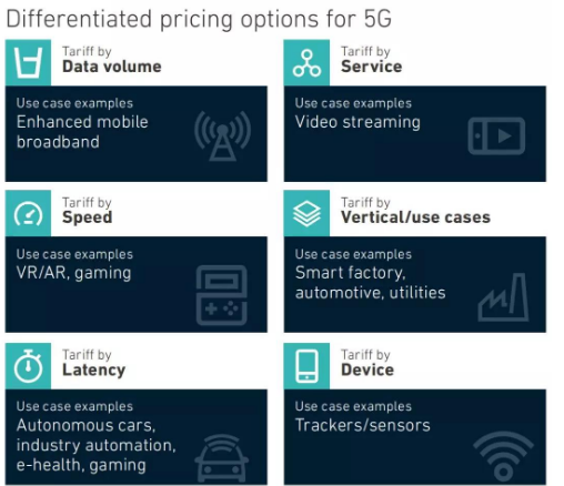 未来运营商面对5G资费方面将会根据六种方式进行收费,未来运营商面对5G资费方面将会根据六种方式进行收费,第2张