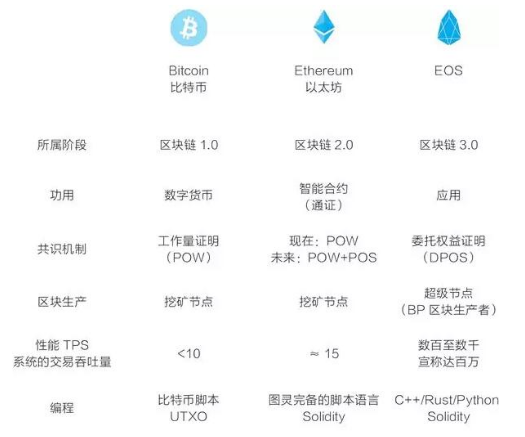 基于EOS基础公链和它的应用开发介绍,基于EOS基础公链和它的应用开发介绍,第2张