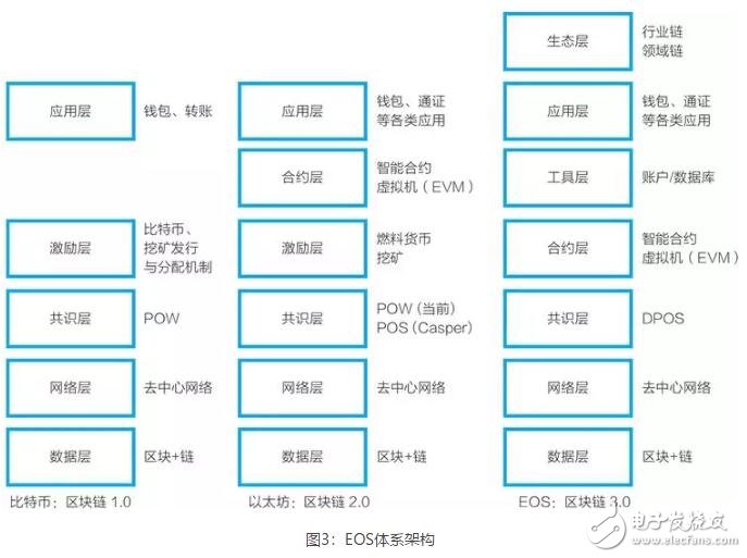 基于EOS基础公链和它的应用开发介绍,基于EOS基础公链和它的应用开发介绍,第4张
