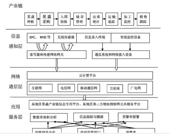 果蔬冷链物流中怎样加入物联网技术实时监控,果蔬冷链物流中怎样加入物联网技术实时监控,第2张