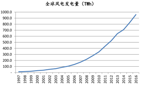 新能源的分类方法_新能源的发电现状及其发展趋势,　新能源的分类方法_新能源的发电现状及其发展趋势,第2张