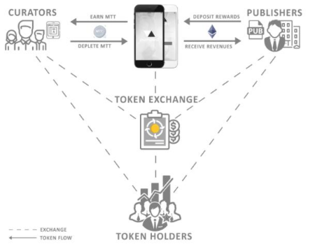 基于区块链技术创建的商业媒体Pumped介绍,基于区块链技术创建的商业媒体Pumped介绍,第2张