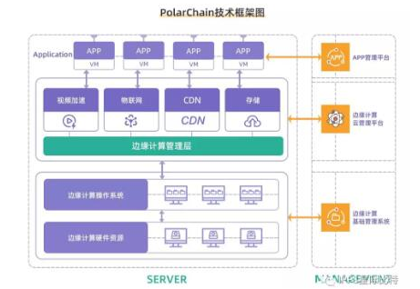 Polar Chain技术正在推动传统边缘计算和区块链技术融合成熟,Polar Chain技术正在推动传统边缘计算和区块链技术融合成熟,第2张