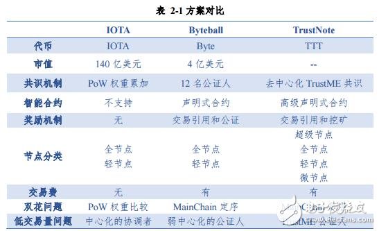 TrustNote打造的DAG公有链正在让使用区块链成为一种生活方式,TrustNote打造的DAG公有链正在让使用区块链成为一种生活方式,第4张