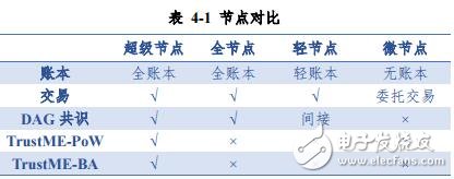 TrustNote打造的DAG公有链正在让使用区块链成为一种生活方式,第5张