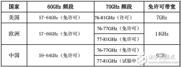 全球5G系统可用的免许可频率规划情况总结分析,全球5G系统可用的免许可频率规划情况总结分析,第2张