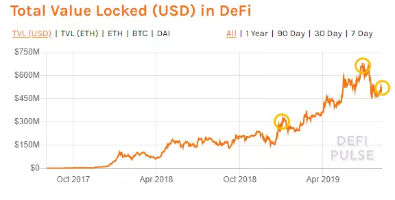 DeFi借贷产品的真实现状与交易趋势分析,DeFi借贷产品的真实现状与交易趋势分析,第2张