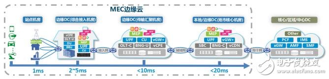 中兴通讯提出了面向5G的MEC边缘云部署方案,第2张