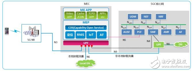 中兴通讯提出了面向5G的MEC边缘云部署方案,中兴通讯提出了面向5G的MEC边缘云部署方案,第4张