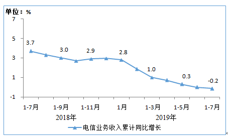 三大运营商2019年1－7月份的通信业务经济运行情况分析,三大运营商2019年1－7月份的通信业务经济运行情况分析,第2张