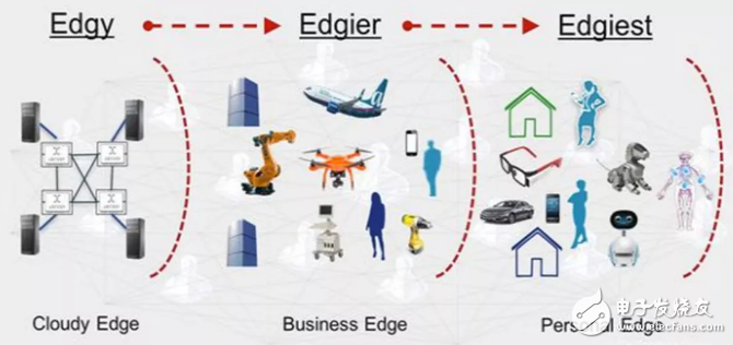 边缘计算在未来将成为产业互联网发展和布局的重点技术方向,边缘计算在未来将成为产业互联网发展和布局的重点技术方向,第4张