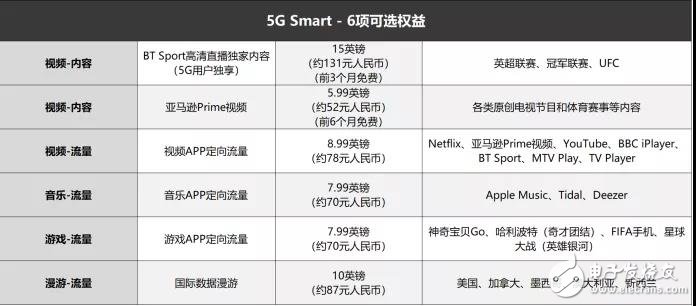 英国运营商EE推出的5G Smart套餐计划解读,英国运营商EE推出的5G Smart套餐计划解读,第3张