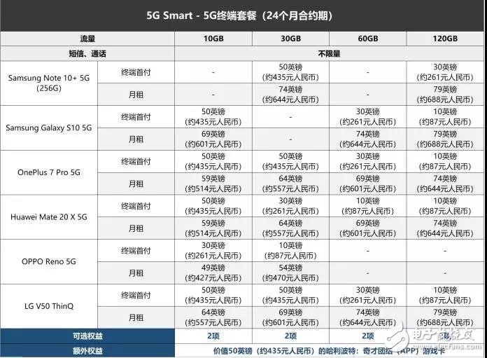 英国运营商EE推出的5G Smart套餐计划解读,英国运营商EE推出的5G Smart套餐计划解读,第2张