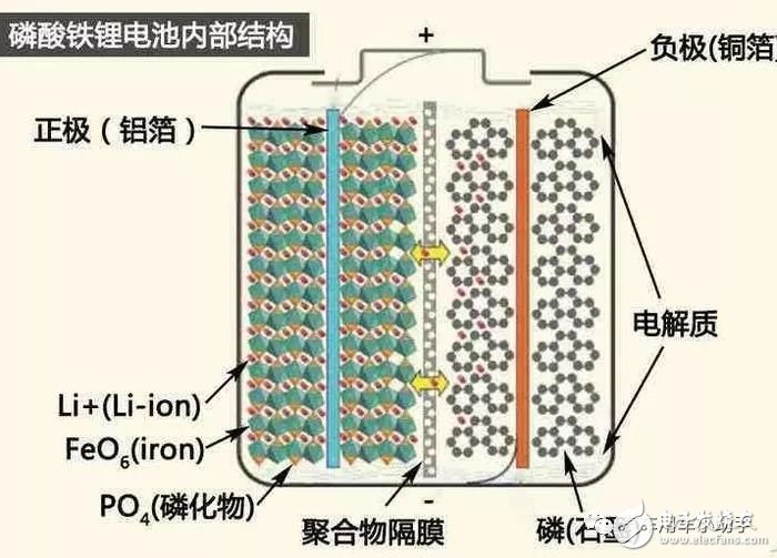 铁锂电池有何优势,第2张