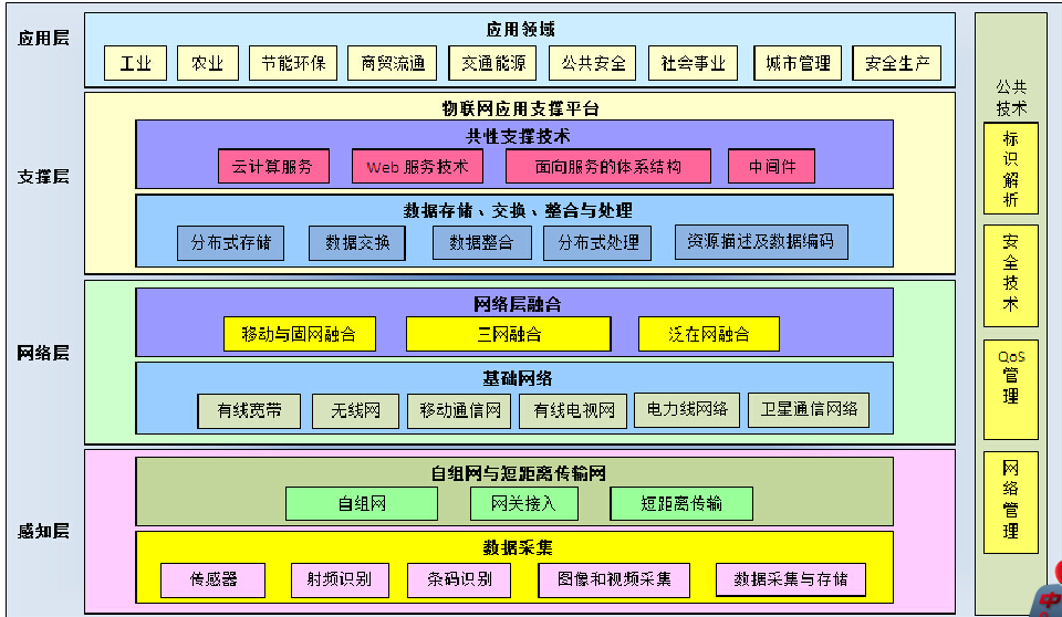 传感器是怎样成为物联网打开市场的翅膀,传感器是怎样成为物联网打开市场的翅膀,第2张