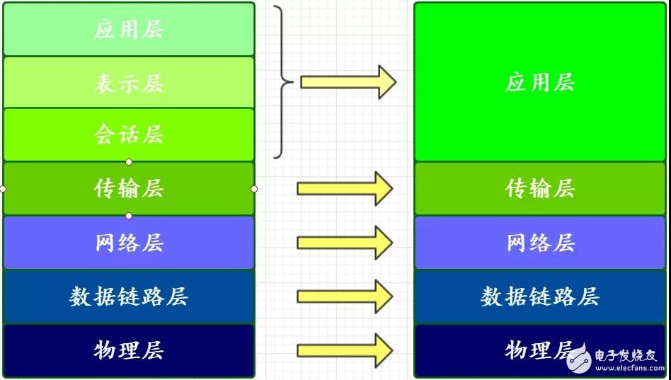 网络分层模式原理分析 为什么要进行网络层次划分？,网络分层模式原理分析 为什么要进行网络层次划分？,第3张