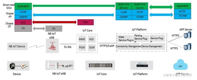 NB-IOT物联网平台是怎样运行的,NB-IOT物联网平台是怎样运行的,第2张