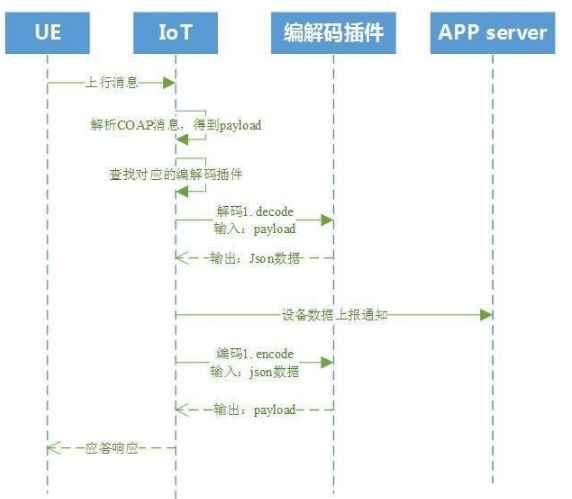 NB-IOT物联网平台是怎样运行的,NB-IOT物联网平台是怎样运行的,第3张