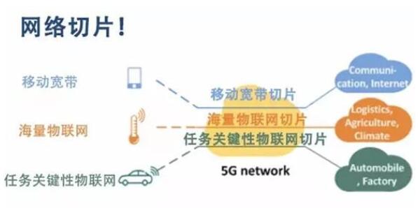 什么是网络切片技术_网络切片技术的应用,什么是网络切片技术_网络切片技术的应用,第3张