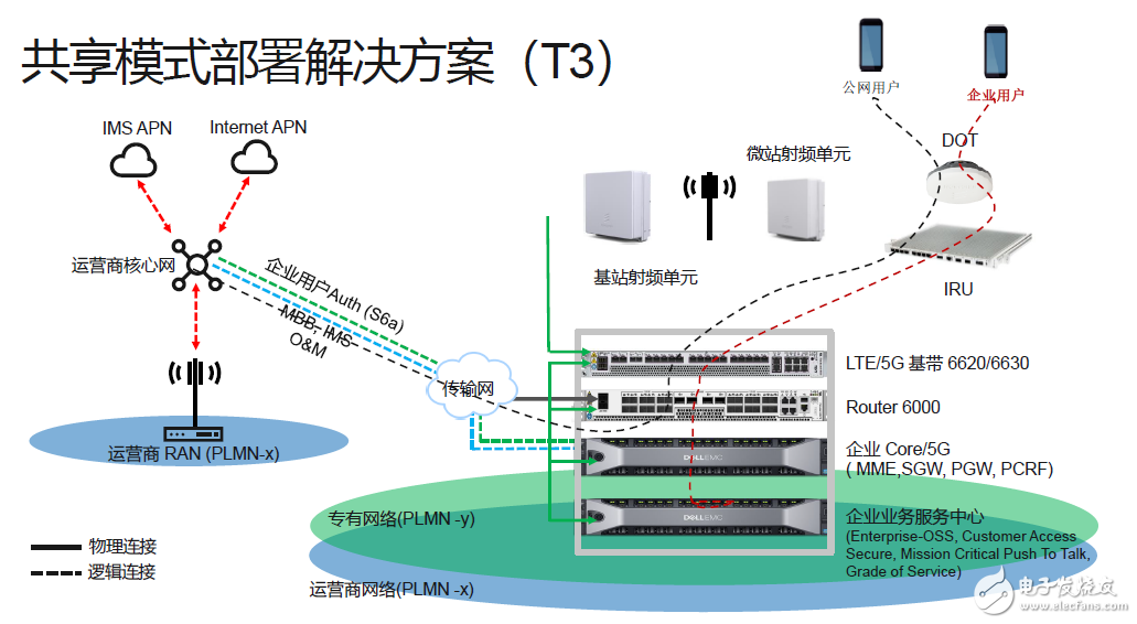 基于运营商4G5G网络部署与Wi-Fi网络部署的技术解决方案,基于运营商4G/5G网络部署与Wi-Fi网络部署的技术解决方案,第12张