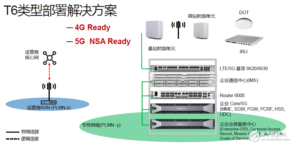 基于运营商4G5G网络部署与Wi-Fi网络部署的技术解决方案,基于运营商4G/5G网络部署与Wi-Fi网络部署的技术解决方案,第13张