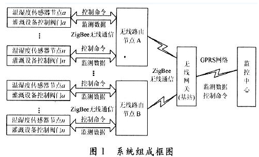 基于无线传感器网络的节水灌溉控制如何来实现,基于无线传感器网络的节水灌溉控制如何来实现,第2张