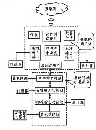 基于智能终端的物联网组网是怎样去实现的,基于智能终端的物联网组网是怎样去实现的,第2张