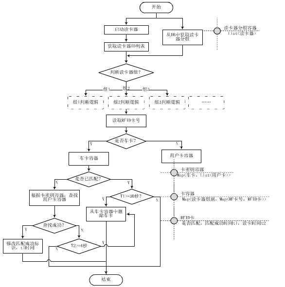 基于RFID技术和物联网技术的车辆防盗怎样实现,基于RFID技术和物联网技术的车辆防盗怎样实现,第5张