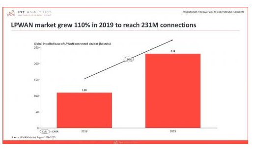 2020年关于LoRaNB-IoT市场的现状分析,第2张