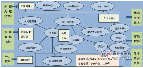 电子商务中佳润物联网技术会如何,电子商务中佳润物联网技术会如何,第2张