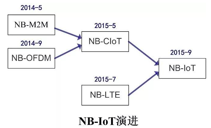 NB-IoT的发展历程 NB-IoT低功耗的实现,NB-IoT的发展历程 NB-IoT低功耗的实现,第2张