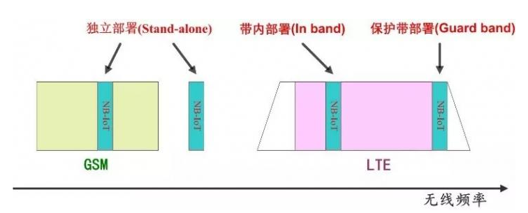 NB-IoT的发展历程 NB-IoT低功耗的实现,NB-IoT的发展历程 NB-IoT低功耗的实现,第3张