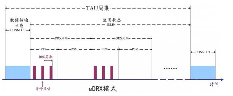 NB-IoT的发展历程 NB-IoT低功耗的实现,NB-IoT的发展历程 NB-IoT低功耗的实现,第5张