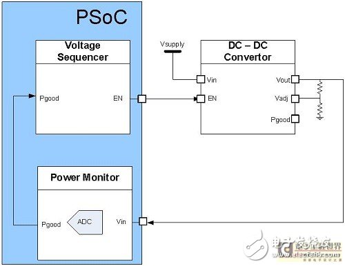 采用SOC构建块实现电源监控的方法,第4张