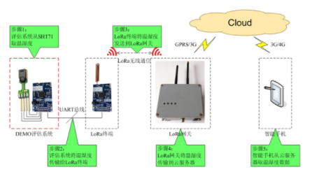 LoRa无线网络如何采集远距离温湿度,LoRa无线网络如何采集远距离温湿度,第2张
