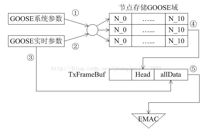 GOOSE卡发送的技术实现,GOOSE卡发送的技术实现,第2张