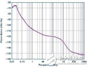 GSPS ADC选择合适的时钟最佳解决方案解析,第7张