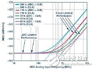GSPS ADC选择合适的时钟最佳解决方案解析,第5张