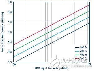 GSPS ADC选择合适的时钟最佳解决方案解析,第4张